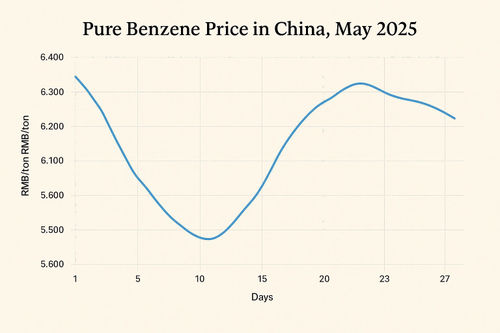 tin tức công ty mới nhất về Thị trường Benzen Tinh khiết của Trung Quốc vào tháng 5 năm 2025: Phục hồi hình chữ V sau đó là sự suy yếu do nguồn cung